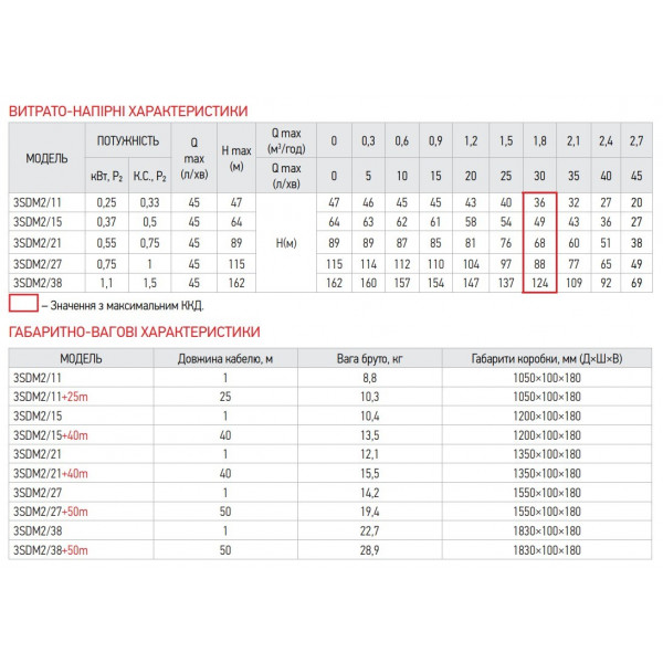 Центробіжний насос Koer 3SDM 2/38 + пульт (KP2620)