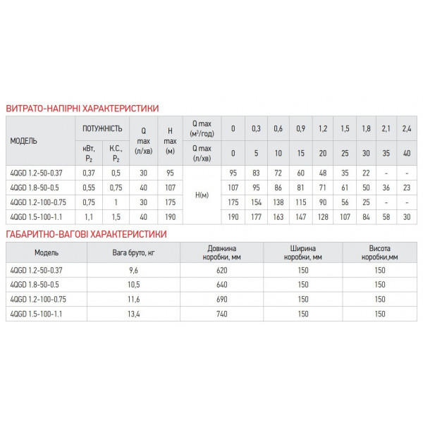 Насос глибинний шнековий Koer 4QGD 1.2-50-0.37 (KP2647)