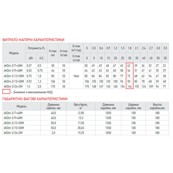 Центробіжний насос Koer 4KDm 3/9+40М 1 1/4