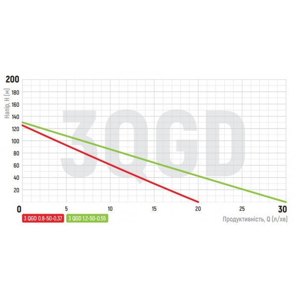 Насос глибинний шнековий Koer 3QGD 0.8-50-0.37 (KP2646)