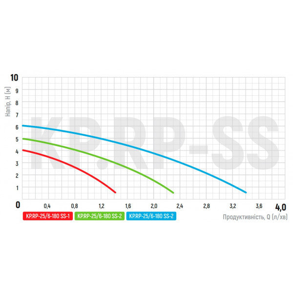 Рециркуляційний насос Koer KP.RP-25/6-180 SS (з гайками) (KP2795)