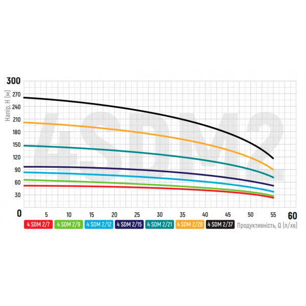 Відцентровий насос + пульт Koer 4SDM 2/12 + 50M (KP2635)
