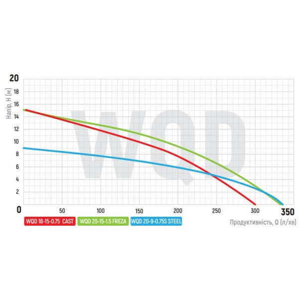 Насос дрен.-фек. корпус чавун (фреза) Koer WQD 20 -15-1,5 FREZA (KP2664)