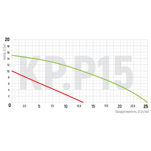 Насос підвищення тиску Koer KP.P15-GRS15 (з гайками, кабелем і вилкою) (KP0255)