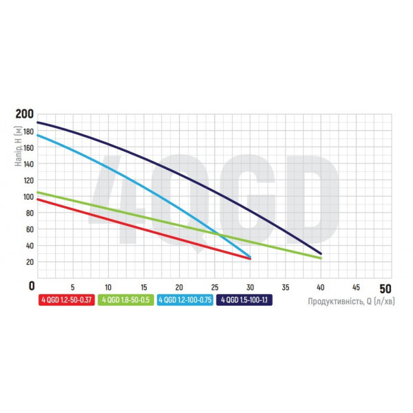 Насос глибинний шнековий Koer 4QGD 1.2-50-0.37 (KP2647)