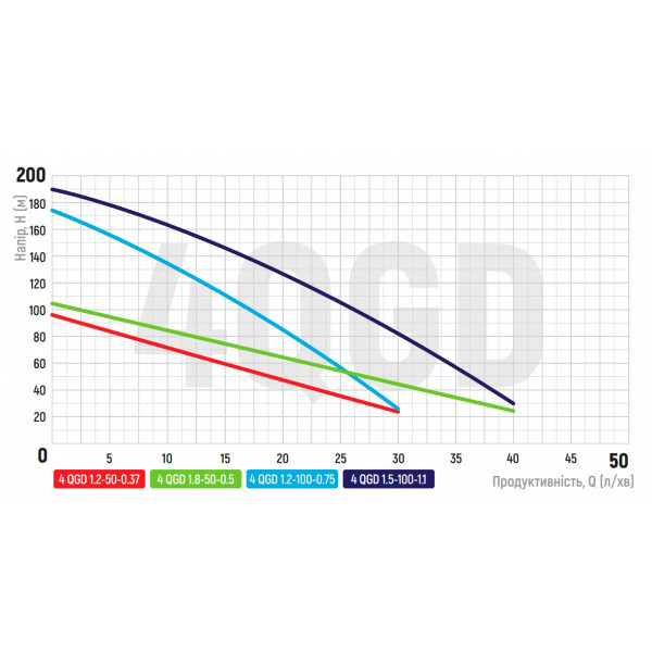 Насос глибинний шнековий Koer 4QGD 1.5-120-1.1 (KP2650)