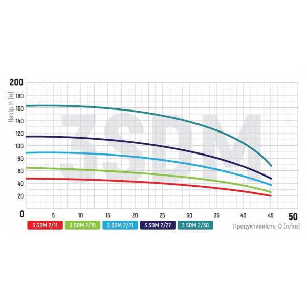 Центробіжний насос Koer 3SDM 2/15 + 40M + пульт (KP2622)