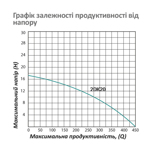 Насос поверхневий поливальний Pumpman 2DK20 Нmax 17 м Qmax 27 куб.м 2