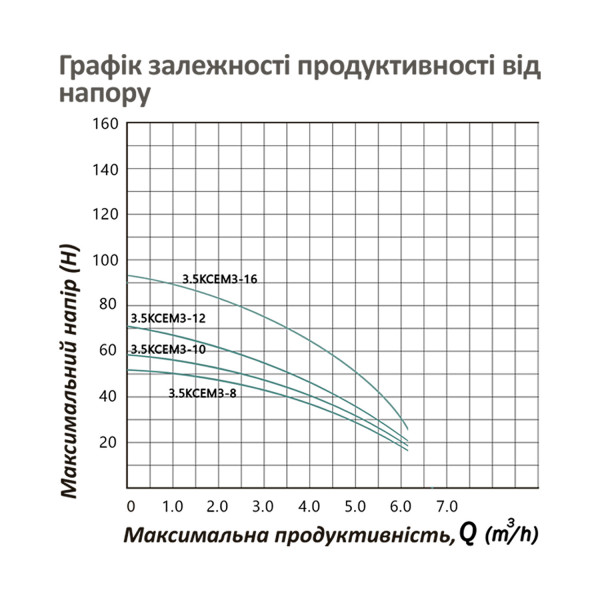 Насос глибинний відцентрований багатоступінчатий Pumpman 3.5КСЕМ3-16-1,1 кВт Hmax 89 м Qmax 5,4 куб.м 1100 Вт