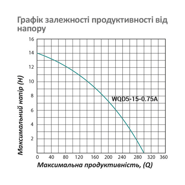 Насос фекальний Pumpman WQD5-15-0.75A Нmax 14 м Qmax 18 куб.м 750 Вт (чавун)
