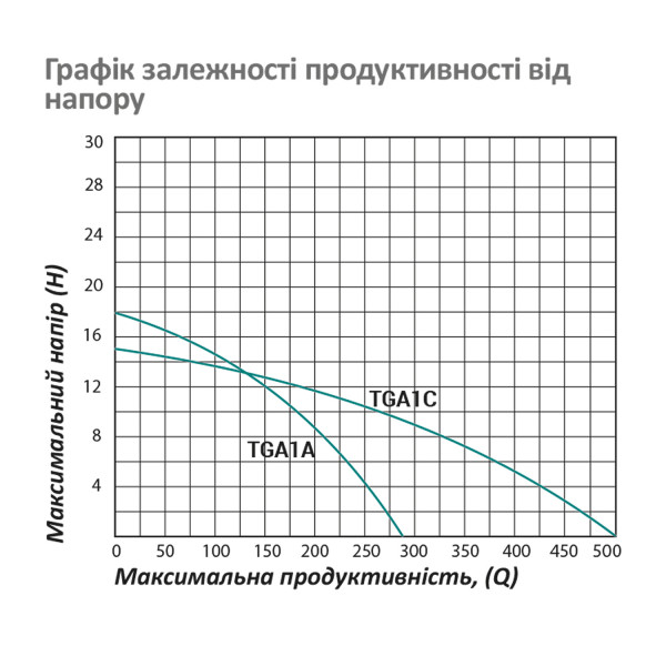 Насос поверхневий поливальний Pumpman TGA1A Нmax 18 м Qmax 16 куб.м 1 1/2