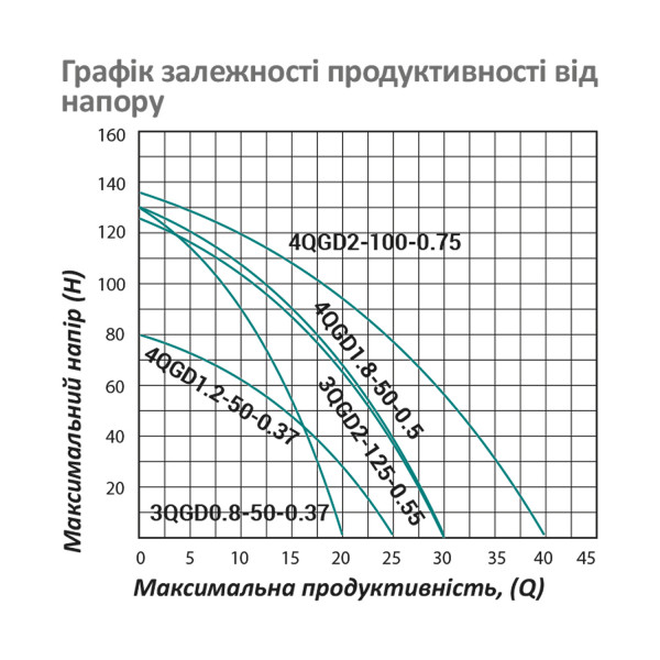 Насос глибинний шнековий Pumpman 4QGD1.8-50-0.55 кВт Нmax 130 м Qmax 1,8 куб.м 550 Вт