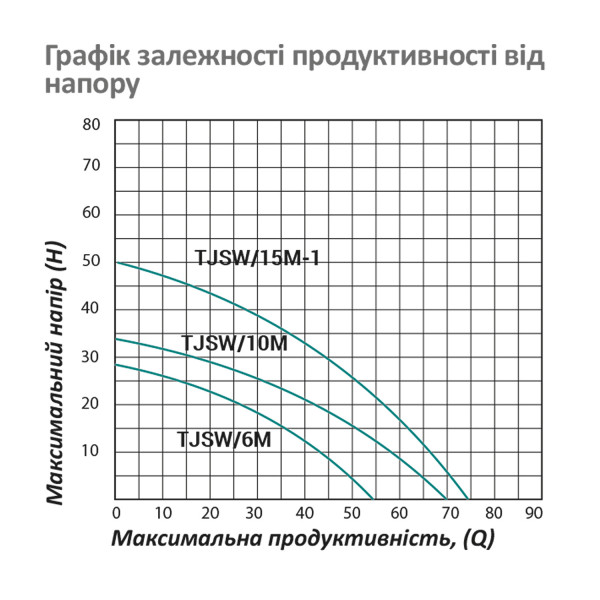 Насос поверхневий самовсмоктуючий Pumpman TJSW/6M Нmax 29 м Qmax 3,3 куб.м 370 Вт (чавун)