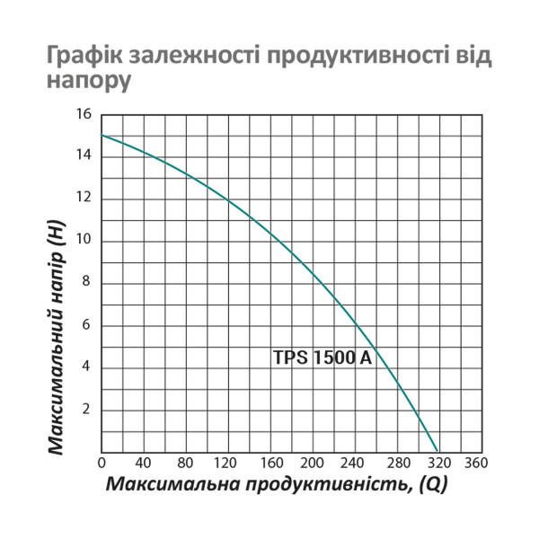 Насос фекальний Pumpman TPS1500A Нmax 15 м Qmax 20 куб.м 1500 Вт з ріжучим механізмом (чавун)