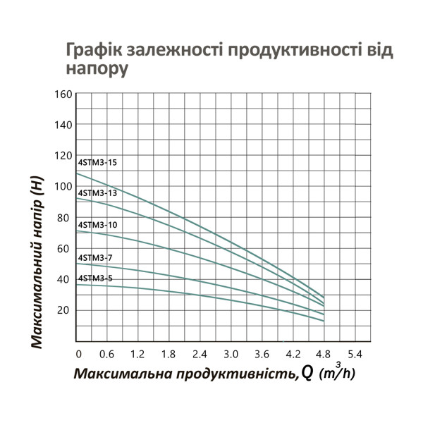 Насос глибинний відцентрований багатоступінчатий Pumpman 4STM3-10-0,55 кВт Hmax 72 м Qmax 4,8 куб.м 550 Вт