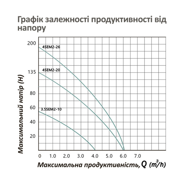 Насос глибинний відцентрований багатоступінчатий Pumpman 4SEM2-20-1.1 кВт  Hmax 135 м Qmax 5,5 куб.м 1500 Вт