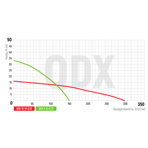 Насос погружной дренажний Koer QDX 18-16-0.55 (KP2766)