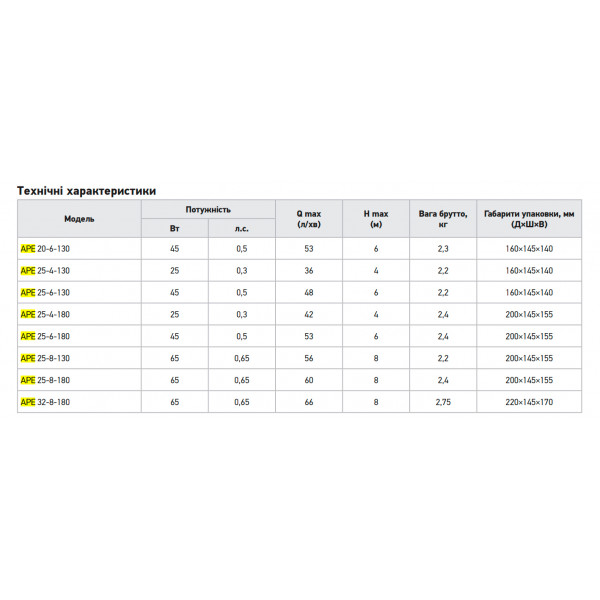 Насос циркуляційний частотний Koer APE 25-6-180 Н=6М, Q=3,2кбМ, P=45 Вт (KP3102)