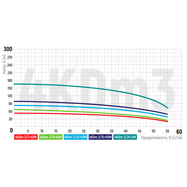 Центробіжний насос Koer 4KDm 3/7+40М 1 1/4